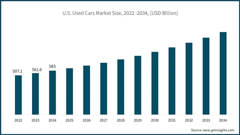 U.S. Used Cars Market Size, 2022 -2034, (USD Billion)