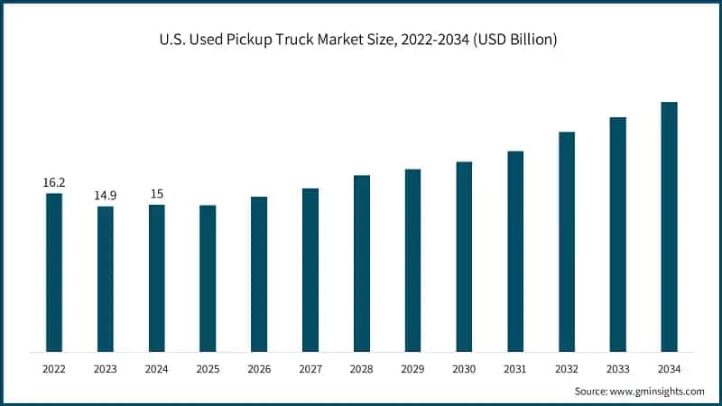 U.S. Used Pickup Truck Market Size, 2022-2034 (USD Billion)