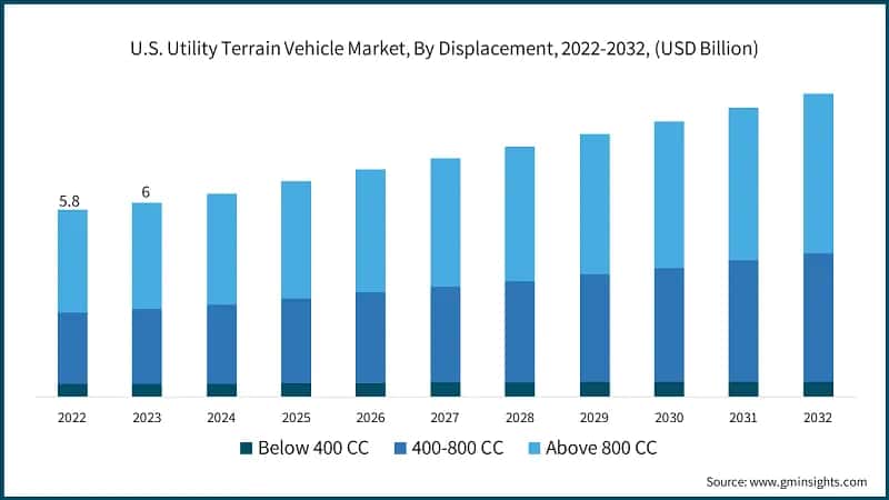U.S. Utility Terrain Vehicle Market, By Displacement, 2022-2032, (USD Billion)