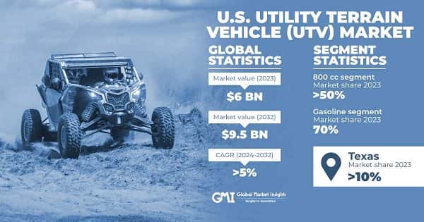 U.S. Utility Terrain Vehicle (UTV) Market