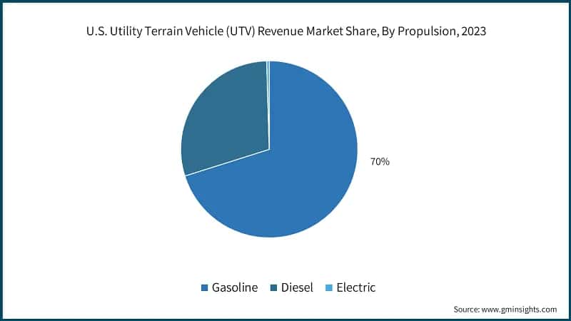 U.S. Utility Terrain Vehicle (UTV) Revenue Market Share, By Propulsion, 2023