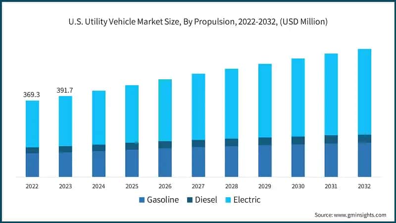 U.S. Utility Vehicle Market Size, By Propulsion, 2022-2032, (USD Million)