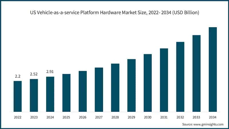 US Vehicle-as-a-service Platform Hardware Market Size, 2022- 2034 (USD Billion)