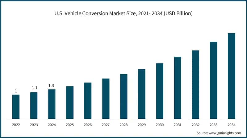 U.S. Vehicle Conversion Market Size, 2021- 2034 (USD Billion)