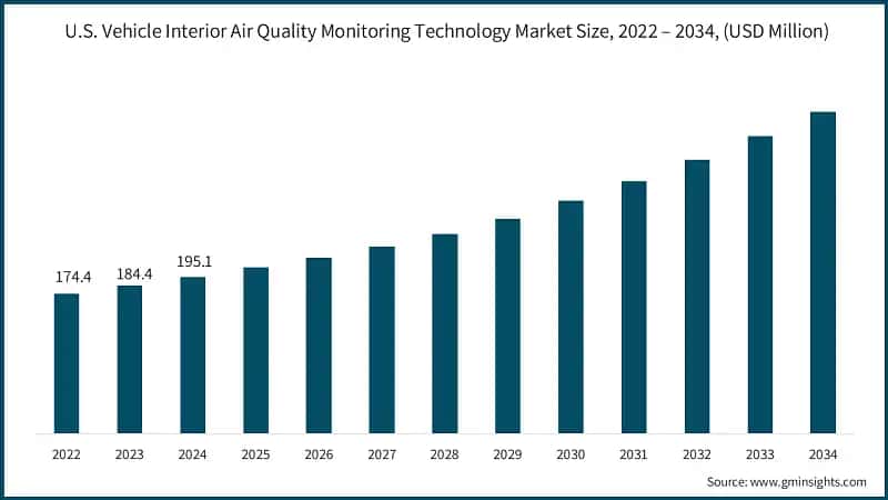 U.S. Vehicle Interior Air Quality Monitoring Technology Market Size, 2022 – 2034, (USD Million)