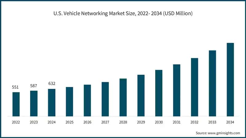U.S. Vehicle Networking Market Size, 2022- 2034 (USD Million)