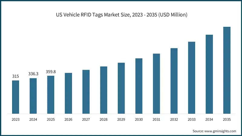 US Vehicle RFID Tags Market Size, 2023 - 2035 (USD Million)