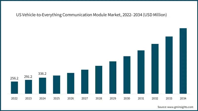 US Vehicle-to-Everything Communication Module Market, 2022- 2034 (USD Million)