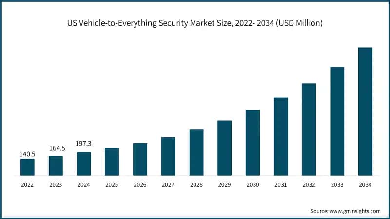 US Vehicle-to-Everything Security Market Size, 2022- 2034 (USD Million)