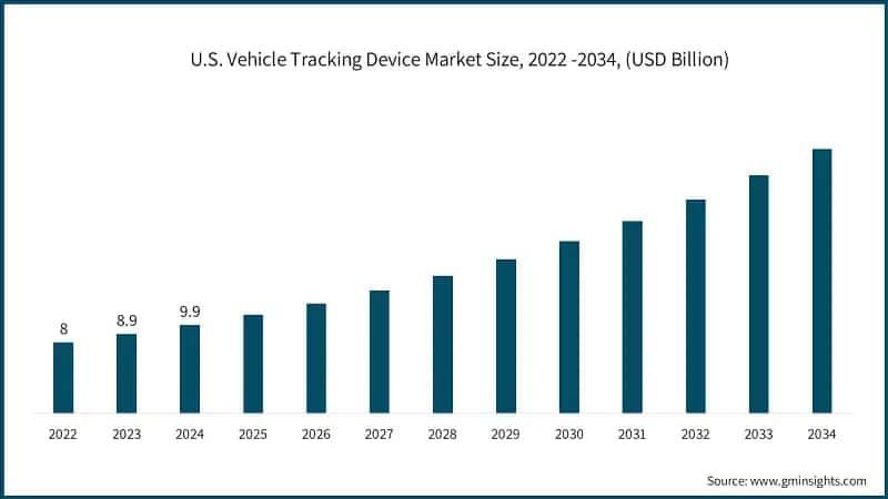 U.S. Vehicle Tracking Device Market Size, 2022 -2034, (USD Billion)