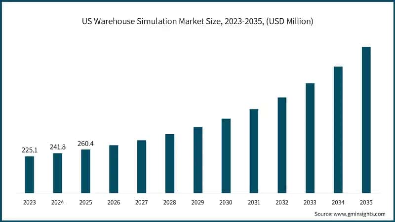 US Warehouse Simulation Market Size, 2023-2035, (USD Million)