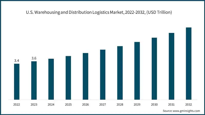 U.S. Warehousing and Distribution Logistics Market, 2022-2032, (USD Trillion)