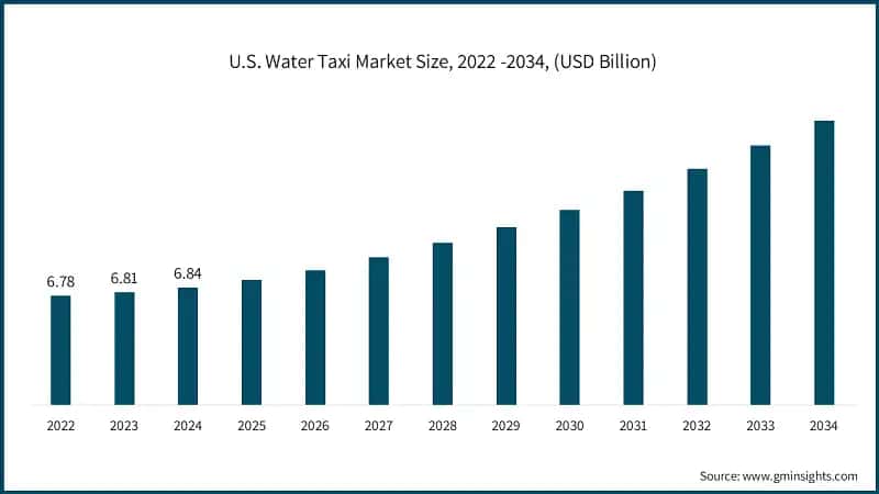 U.S. Water Taxi Market Size, 2022 -2034, (USD Billion)