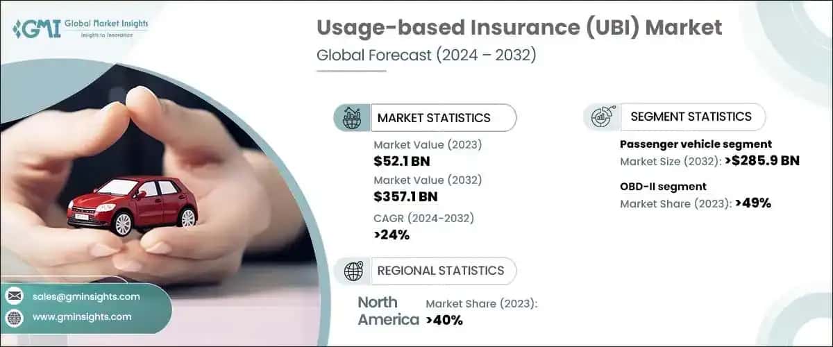 Usage-based Insurance Market