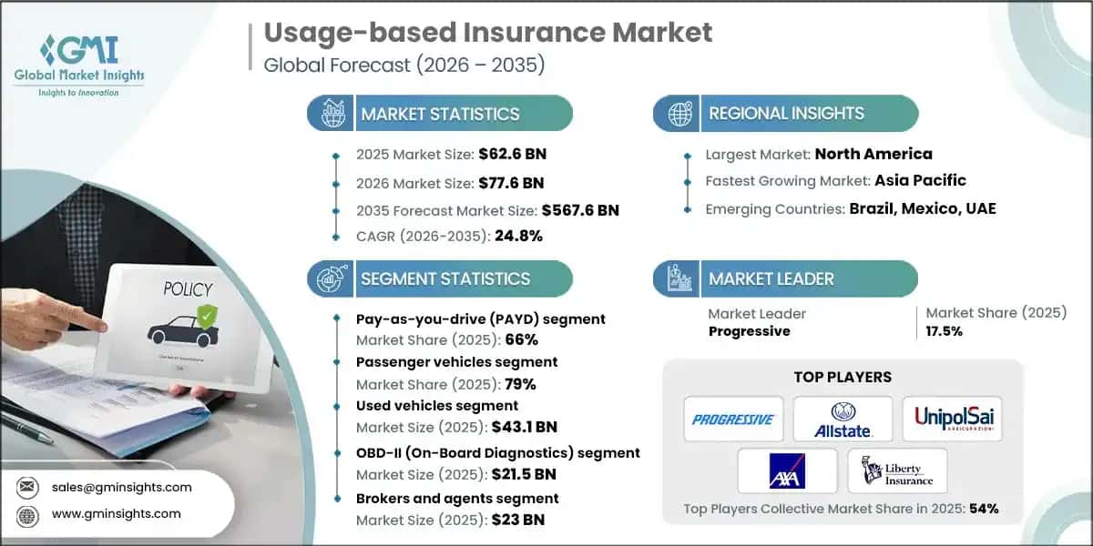 Usage-based Insurance Market