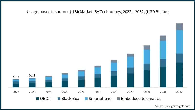 Usage-based Insurance (UBI) Market, By Technology, 2022 – 2032, (USD Billion)