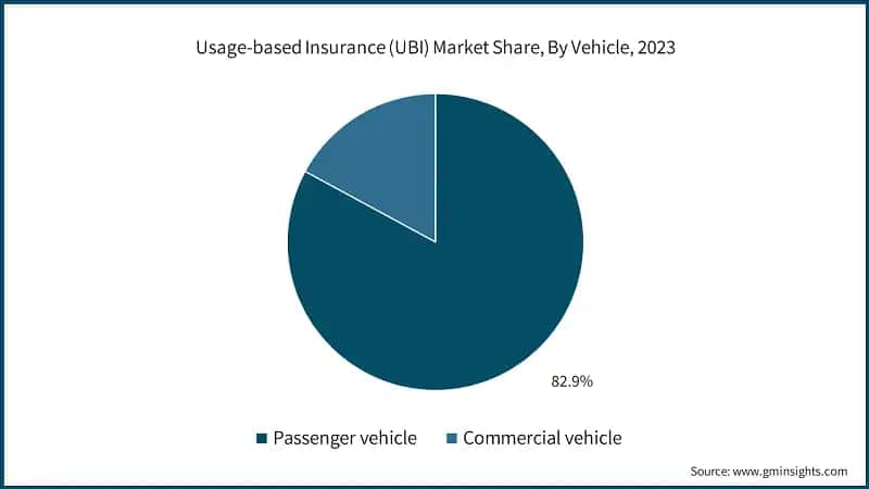 Usage-based Insurance (UBI) Market Share, By Vehicle, 2023