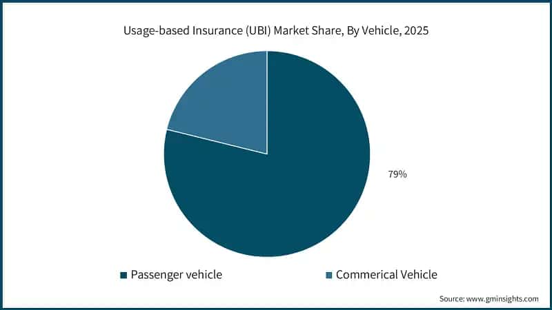 Usage-based Insurance (UBI) Market Share, By Vehicle, 2025