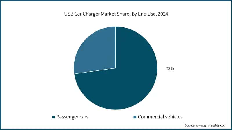 USB Car Charger Market Share, By End Use, 2024