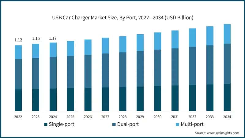 USB Car Charger Market Size, By Port, 2022 - 2034 (USD Billion)