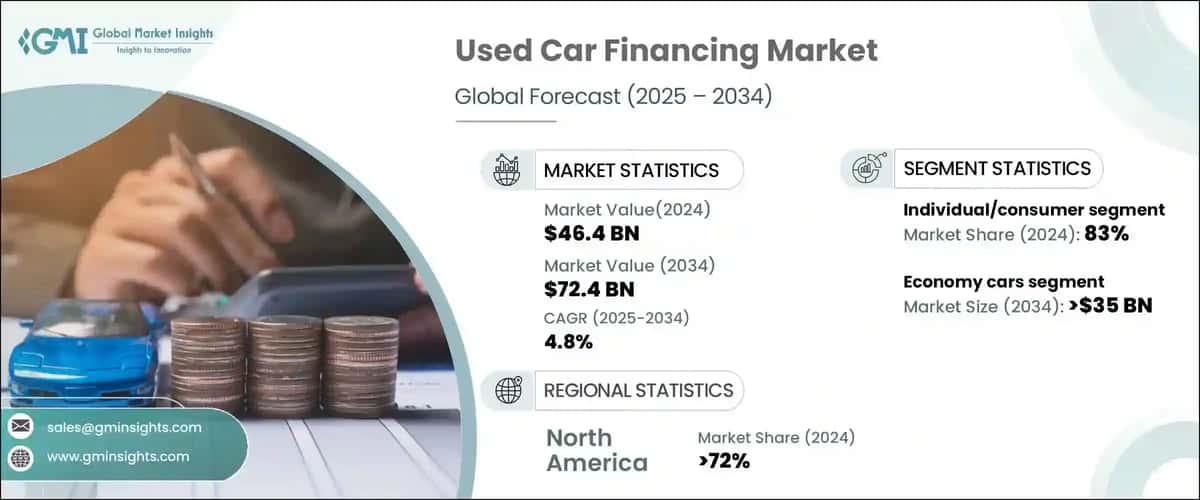 Used Car Financing Market