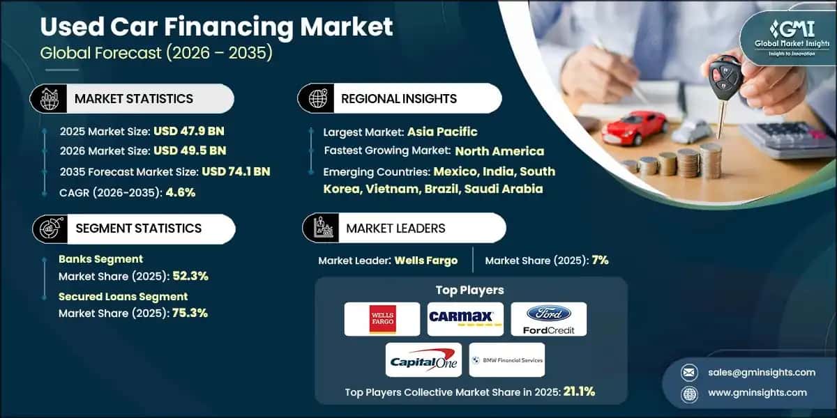 Used Car Financing Market