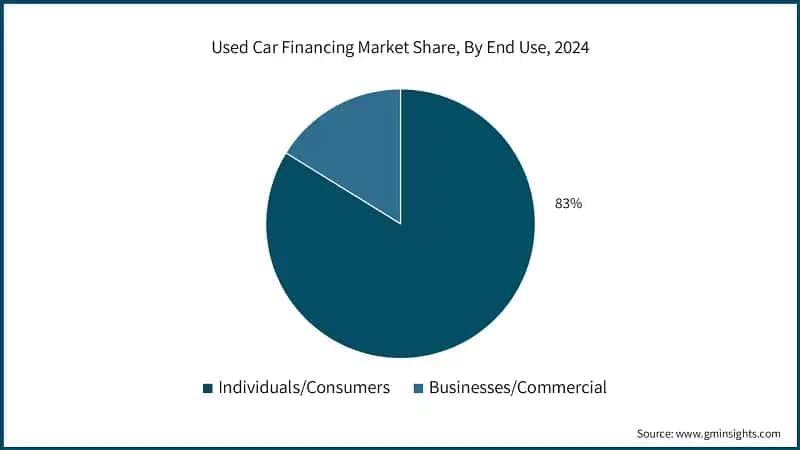 Used Car Financing Market Share, By End Use, 2024