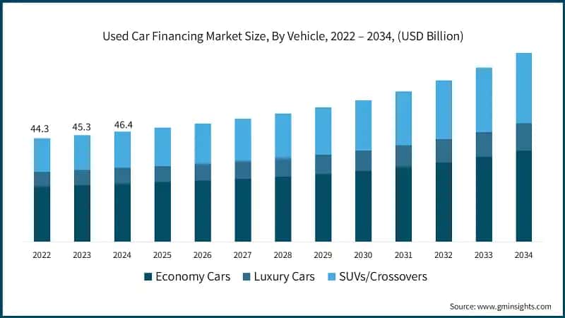 Used Car Financing Market Size, By Vehicle, 2022 – 2034, (USD Billion)