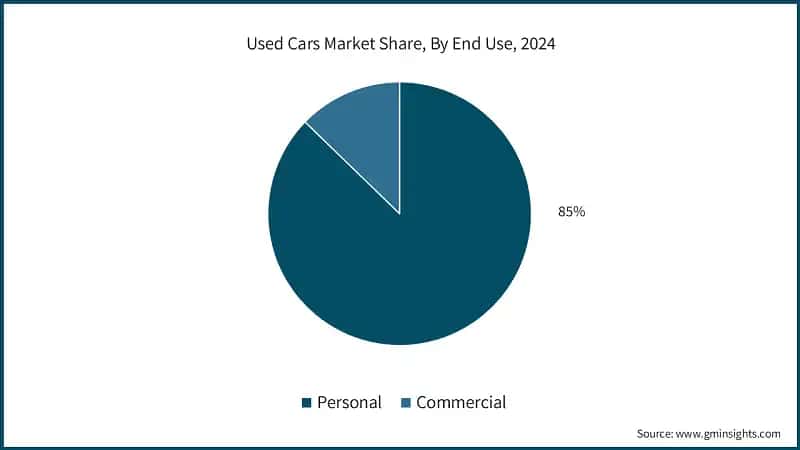 Used Cars Market Share, By End Use, 2024