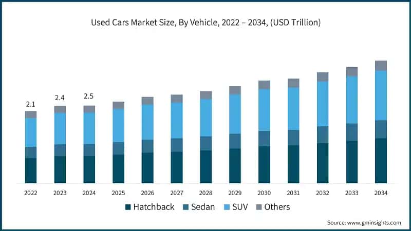 Used Cars Market Size, By Vehicle, 2022 – 2034, (USD Trillion)