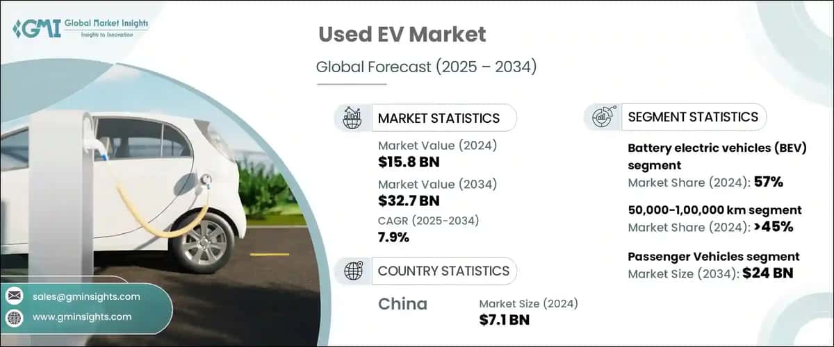Used EV Market