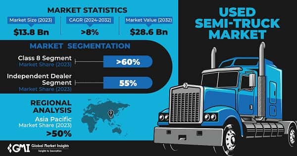 Used Semi-Truck Market
