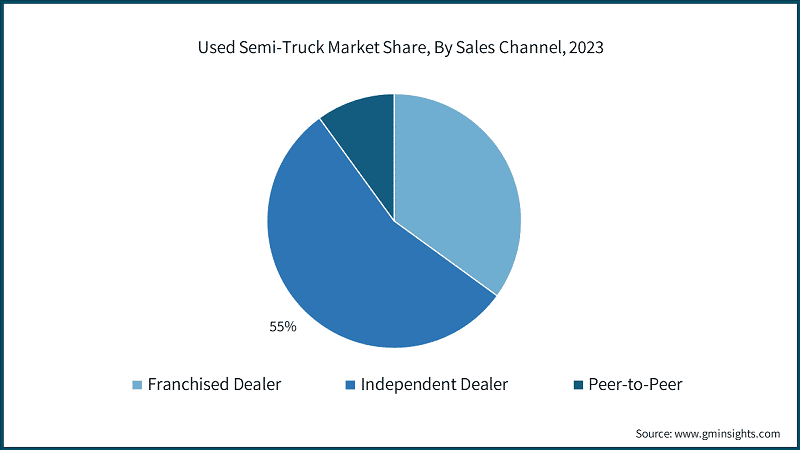 Used Semi-Truck Market Share, By Sales Channel, 2023