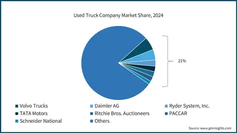 Used Truck Company Market Share, 2024