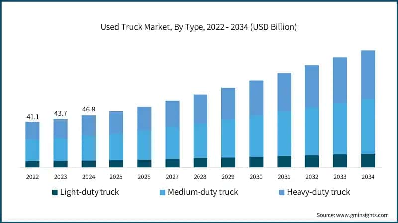 Used Truck Market, By Type, 2022 - 2034 (USD Billion)