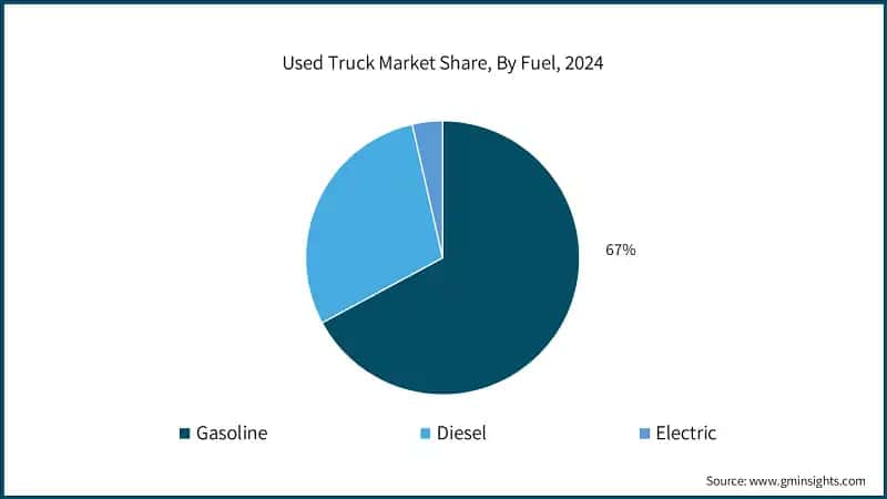 Used Truck Market Share, By Fuel, 2024