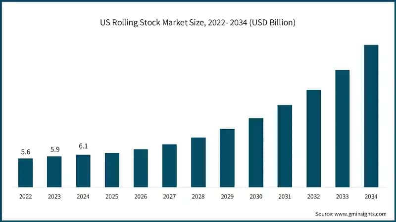 US Rolling Stock Market Size, 2022- 2034 (USD Billion)