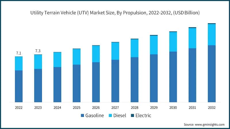 Utility Terrain Vehicle (UTV) Market Size, By Propulsion, 2022-2032, (USD Billion)