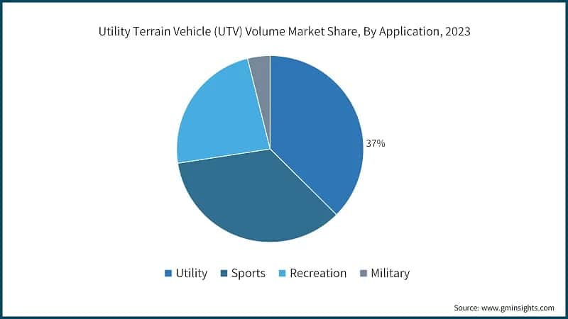 Utility Terrain Vehicle (UTV) Volume Market Share, By Application, 2023