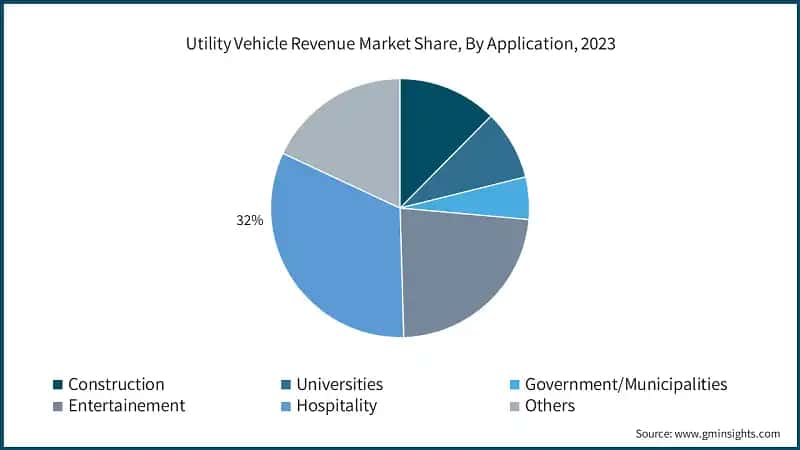 Utility Vehicle Revenue Market Share, By Application, 2023