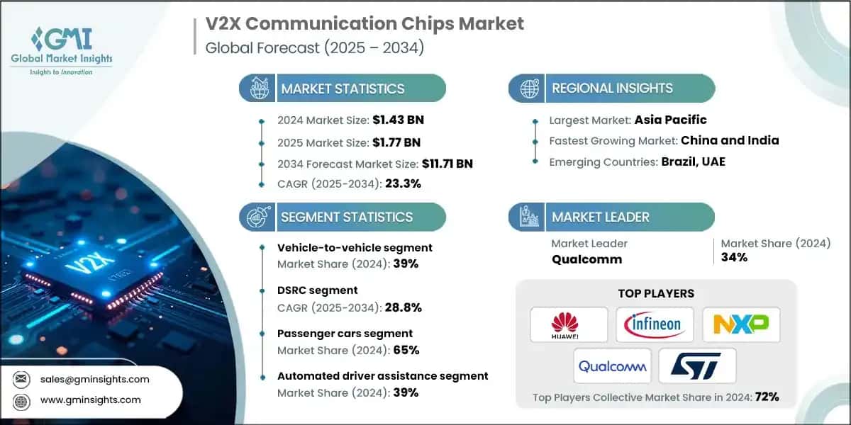 V2X Communication Chips Market