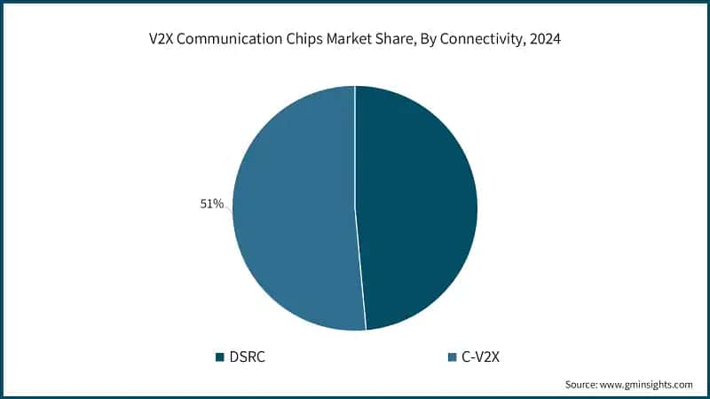 V2X Communication Chips Market Share, By Connectivity, 2024