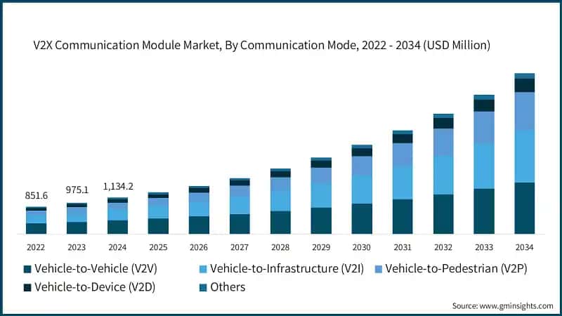 V2X Communication Module Market, By Communication Mode, 2022 - 2034 (USD Million)