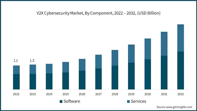V2X Cybersecurity Market, By Component, 2022 – 2032, (USD Billion)