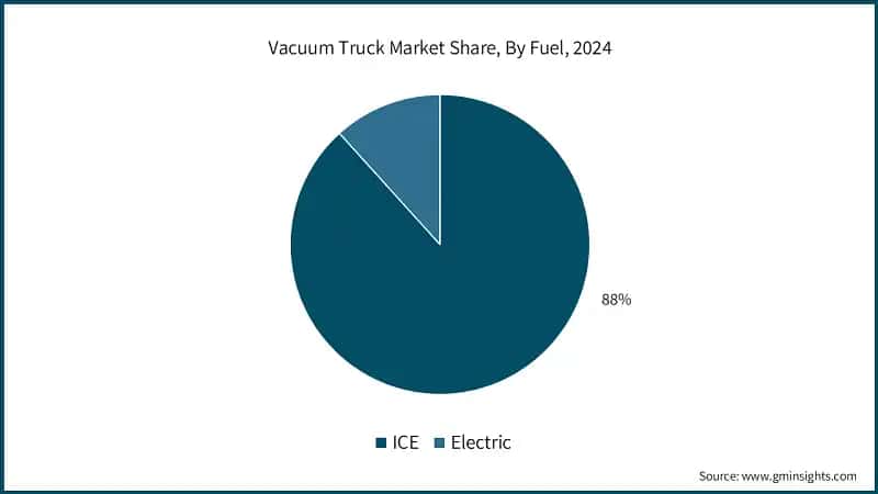 Vacuum Truck Market Share, By Fuel, 2024