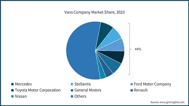 Vans Company Market Share, 2023