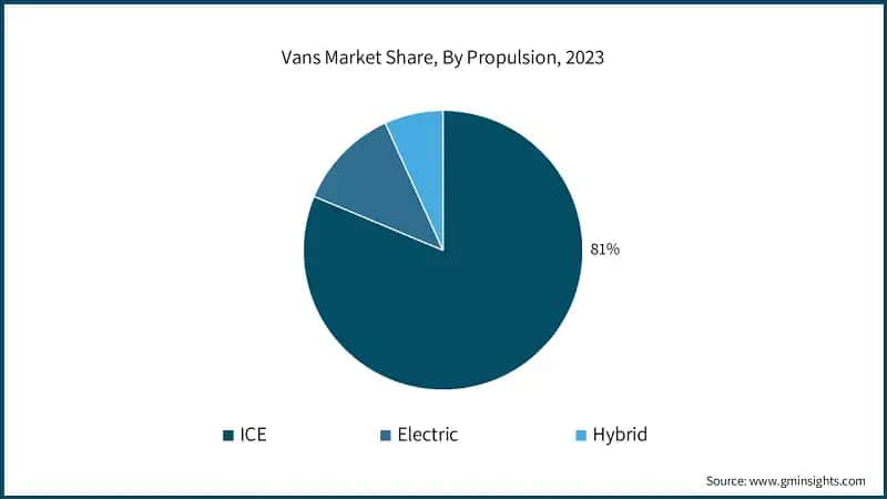 Vans Market Share, By Propulsion, 2023