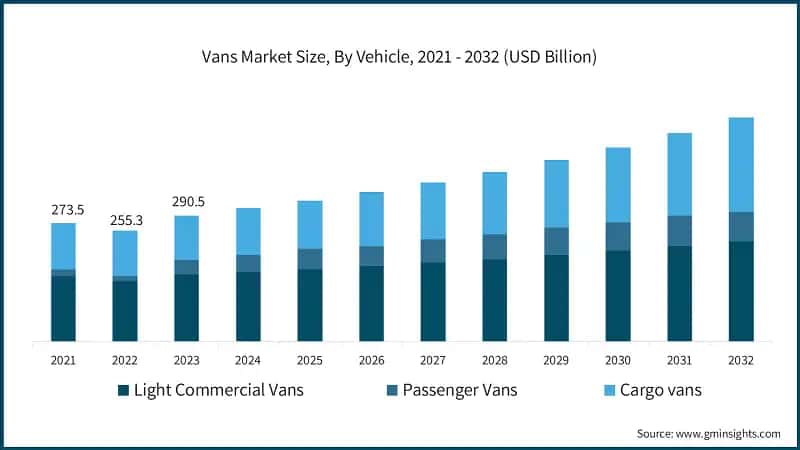 Vans Market Size, By Vehicle, 2021 - 2032 (USD Billion)