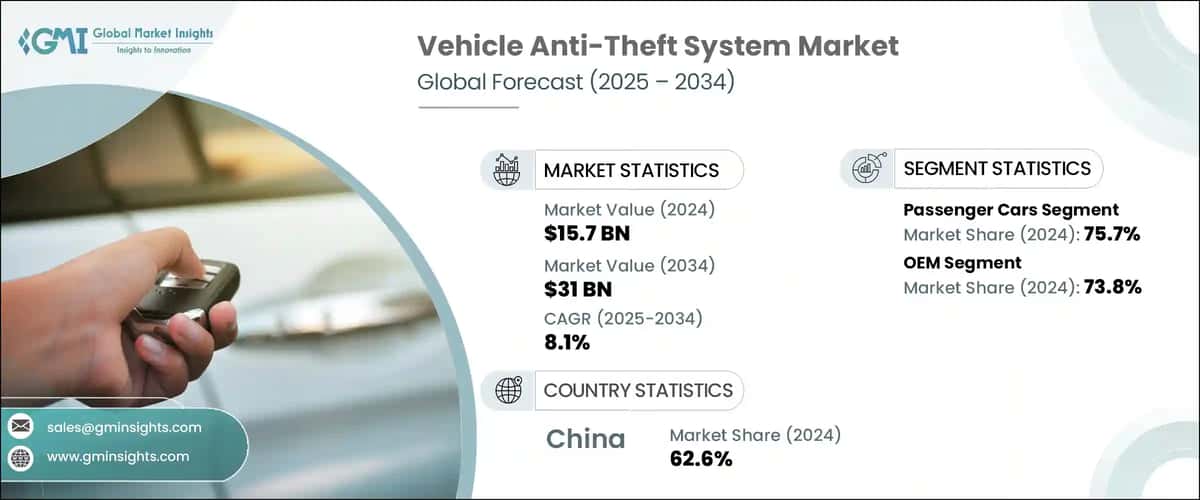 Vehicle Anti-Theft System Market