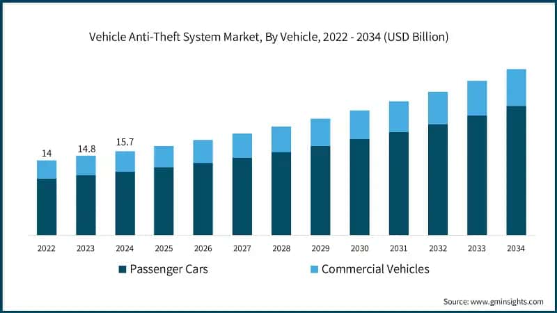 Vehicle Anti-Theft System Market, By Vehicle, 2022 - 2034 (USD Billion)